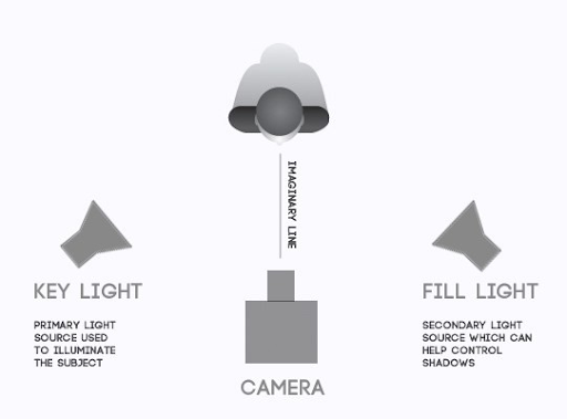 The Best Video Lighting Kits for Your Videos